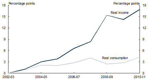 Chart 6: Household real disposable income and real consumption gain