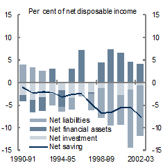 Chart 7: Contributions to changes in household net saving - Change relative to 1989‑90