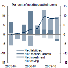 Chart 7: Contributions to changes in household net saving - Change relative to 2002‑03