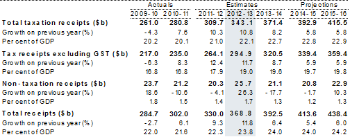 Table&nbsp;1: Australian Government general government receipts