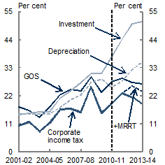 Chart&nbsp;B: The mining sector's share of relevant corporate indicators