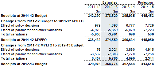 Table 4: Reconciliation of Australian Government general government receipts estimates from the 2011‑12 Budget and the 2011‑12 MYEFO