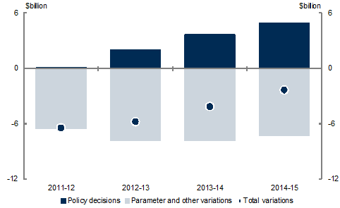 Chart 5: Revisions to total receipts estimates since the 201112 MYEFO