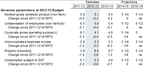 Table 5: Key economic parameters