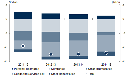 Chart 6: Parameter and other variations to tax receipts since the 201112 MYEFO