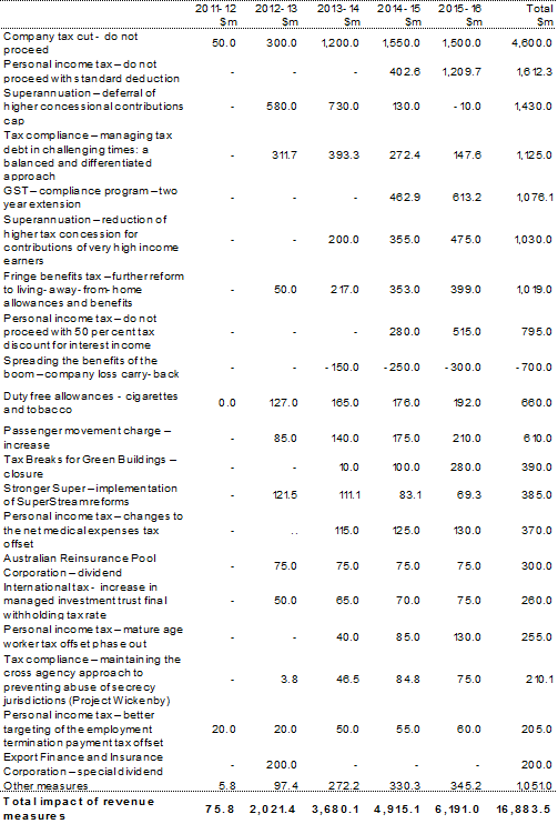 Table 6: Revenue policy decisions since the 2011‑12 MYEFO (receipts basis)