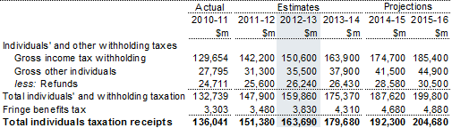 Table 8: Individuals' income and other withholding taxation receipts