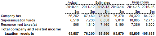 Table 9: Company and other related income taxation receipts