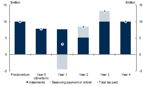 Chart A: Cash payments for an example company through a downturn