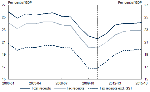 Chart&nbsp;1: Tax‑to‑GDP ratio