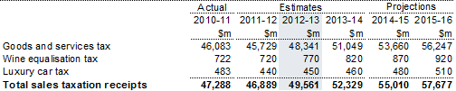 Table 10: Sales taxation receipts