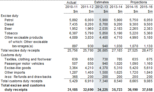 Table 11: Excise and customs duty receipts