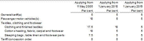 Table 13: Customs duty tariff rates