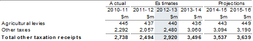 Table 15: Other taxation receipts