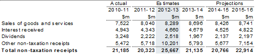 Table 16: Non‑taxation receipts