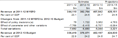 Table&nbsp;17: Reconciliation of total Australian Government general government revenue estimates from the 2011‑12&nbsp;MYEFO