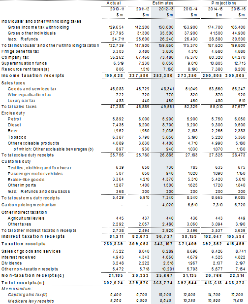 Table A1: Australian Government general government (cash) receipts
