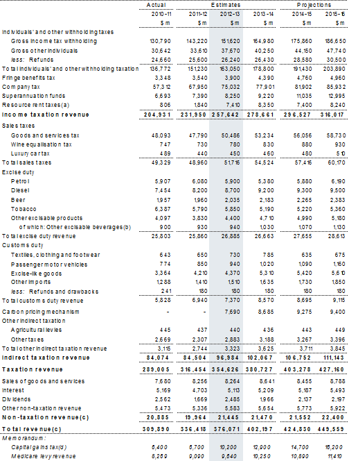 Table A2: Australian Government general government (accrual) revenue