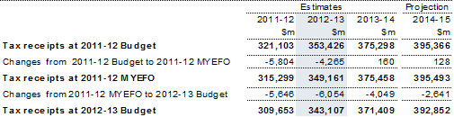 Table&nbsp;2: Reconciliation from the 2011‑12 Budget and 2011‑12&nbsp;MYEFO estimates of Australian Government general government taxation receipts