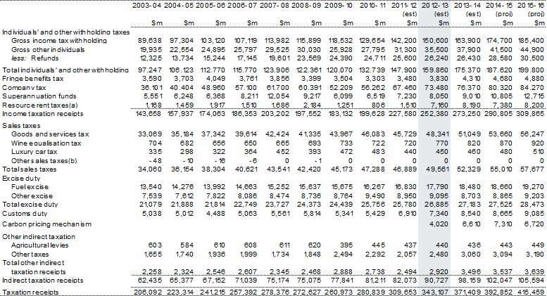 Table&nbsp;C1: Australian Government (cash) receipts