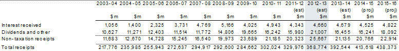 Table&nbsp;C1: Australian Government (cash) receipts