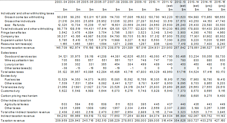 Table&nbsp;C3: Australian Government (accrual) revenue