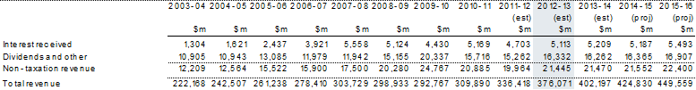 Table&nbsp;C3: Australian Government (accrual) revenue