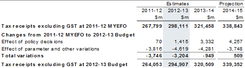 Table&nbsp;3: Reconciliation from the 2011‑12 MYEFO estimates of Australian Government general government taxation receipts excluding GST