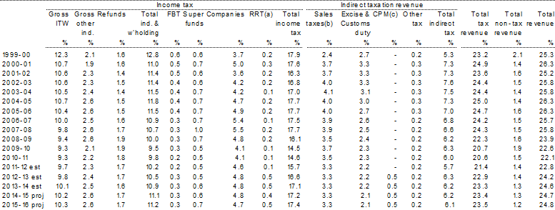 Table&nbsp;C4: Major categories of (accrual) revenue as a proportion of GDP