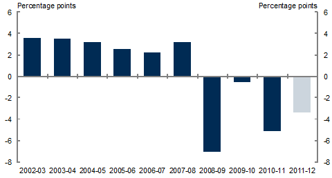 Chart D1: Budget forecast error on taxation receipts growth