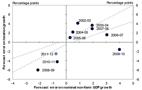 Chart D2: Budget forecast errors on nominal non‑farm GDP growth and taxation receipts growth (excl. CGT)