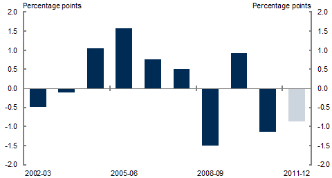 Chart D3. Forecast error on capital gains tax (contribution to tax receipts growth)
