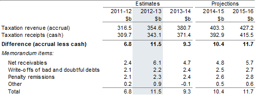 Table&nbsp;E1: Estimates of taxation revenue on an accrual and cash basis