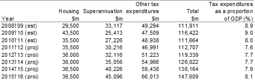 Table&nbsp;F1: Total measured tax expenditures