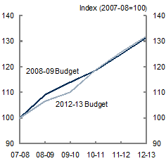 Chart&nbsp;2: Change in GDP and tax receipts estimates - Nominal GDP