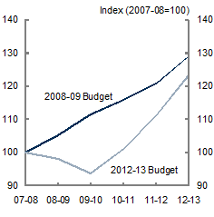 Chart&nbsp;2: Change in GDP and tax receipts estimates - Tax receipts