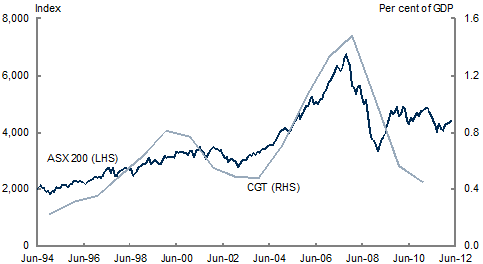 Chart&nbsp;3: Capital gains tax and the ASX 200