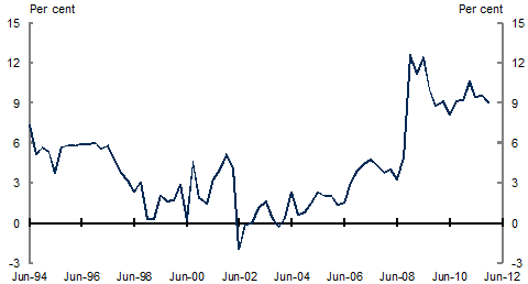 Chart&nbsp;4: Household savings ratio