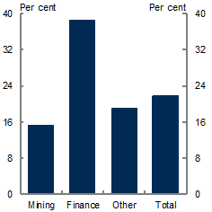 Chart&nbsp;A: Corporate tax‑to‑GOS ratio (average 2000‑01 to 2009‑10)
