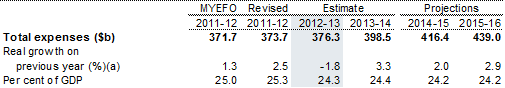 Table&nbsp;1: Estimates of general government sector expenses