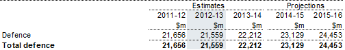 Table&nbsp;5: Summary of expenses — defence