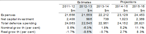 Table&nbsp;5.1: Trends in the major components of defence function expenses and net capital investment