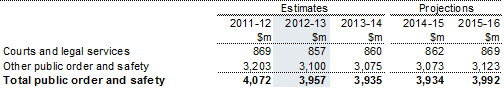 Table&nbsp;6: Summary of expenses — public order and safety
