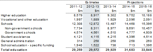 Table&nbsp;7: Summary of expenses — education