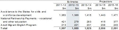 Table&nbsp;7.1: Trends in the major components of vocational and other education sub‑function expenses