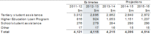 Table&nbsp;7.2: Trends in the major components of student assistance sub‑function expenses