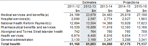 Table 8: Summary of expenses — health<