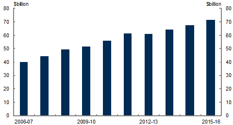 This chart illustrates Commonwealth health expenditure from 2006-07 to 2015-16 in nominal terms. Commonwealth health expenditure has increased strongly from around $40 billion in 2006-07 to over $60 billion in 2011-12, and is forecast to reach in excess of $70 billion in 2015-16.