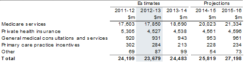 Table 8.1: Trends in the major components of medical services and benefits sub‑function expenses
