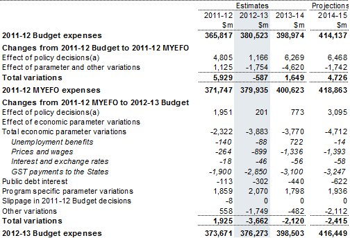 Table&nbsp;2: Reconciliation of expense estimates
